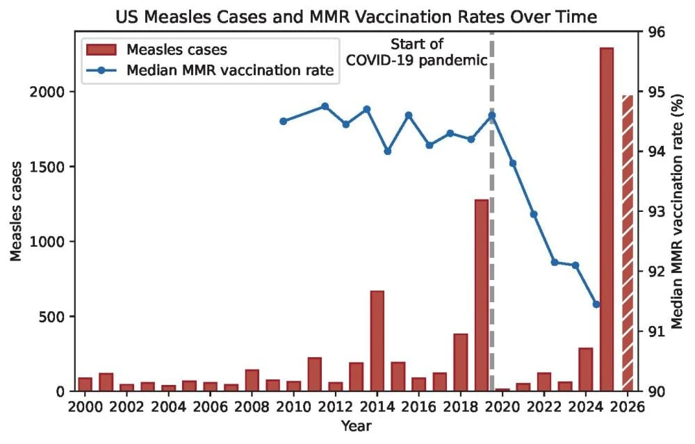measles cases 2026 US surge vaccination rates